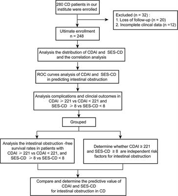 The endoscopic prediction model of simple endoscopic score for Crohn’s disease (SES-CD) as an effective predictor of intestinal obstruction in Crohn’s disease: A multicenter long-term follow-up study
